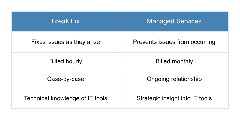 Break-Fix vs. Managed Services